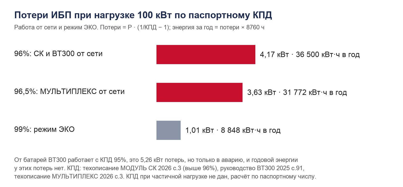 График: потери ИБП при нагрузке 100 кВт при работе от сети с КПД 96 и 96,5% и в режиме ЭКО с КПД 99% в киловаттах и киловатт-часах в год