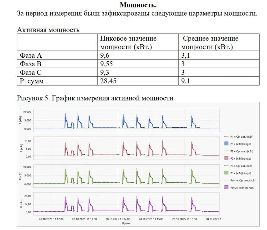 Протокол замеров: график и таблица активной мощности по фазам