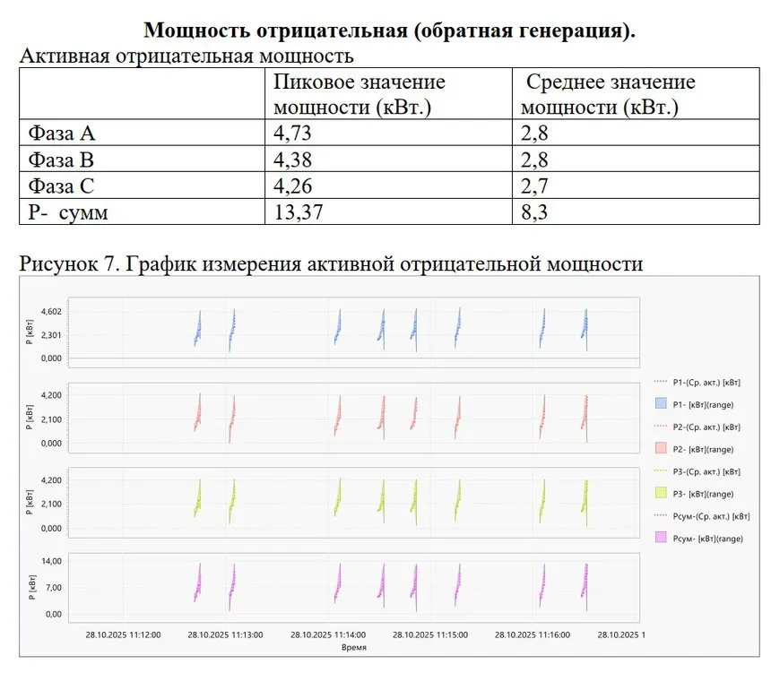 Протокол замеров: график отрицательной активной мощности — обратная генерация