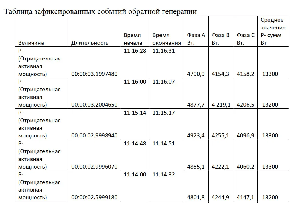 Таблица зафиксированных событий обратной генерации