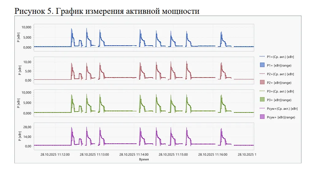 График измерения активной мощности по фазам
